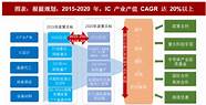 国家半导体行业扶持政策 支持半导体产业