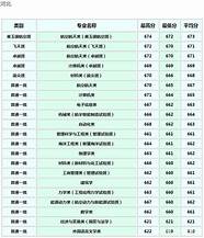 西北工业大学分数线 西交3年来分数线逐年降低