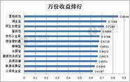 存金宝收益怎么样与金宝