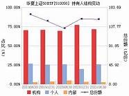 华夏中证500ETF001052基金(华夏上证科创板50成份ETF基金)