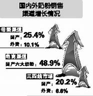国产奶粉市占率屡创新高 奶粉龙头飞鹤引领国产品牌崛起