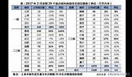2012年三、四线楼盘增加 四线城市还需要经历