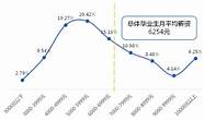 大学生创业试水定制家政 2022推荐