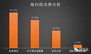 “海归”还是“海待” “海归”还是“海待”