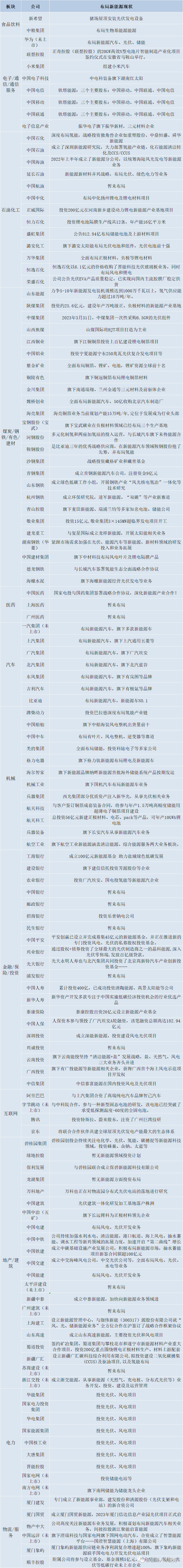 震惊！92.3%的世界500强企业布局了新能源行业
