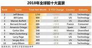 广东富豪全国第一 江苏首富1462亿 那山东和浙江首富身价多少