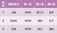 挺进智能家居行业 旗下斑点猫亏损5年能维持多久