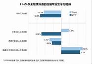 2022届毕业生就业形势分析(2019年高校毕业生就业趋势报告)