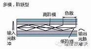 光纤用于哪些地方(家用光纤和单位用光纤的区别)