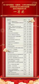 第六届中国国际“互联网 ”大学生创新创业大赛获奖名单的通知