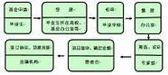 创业基金贷款