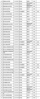教育部发布年度高校名单 67所高校入选