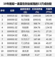 a股三大指数收涨 创业板指涨1 44  酿酒板块领涨