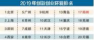创业论坛排名与排名