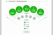 微信创业可以选择哪些项目 这几个你肯定知道