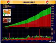 中国黄金存金活动(黄金积存金价格)