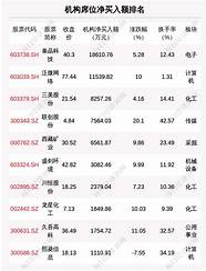 泛微网络7 江特电机净买入额最多 还有30只个股被机构扫货