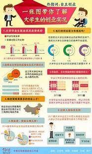 大学生毕业想创业应该怎么做 这样做对吗