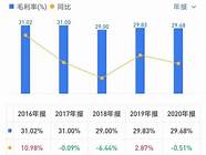 毛利率唯一逆势提升 看海尔智家的韧性与活力