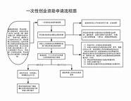 广东省一次性创业资助(广东省大学生创业政策)
