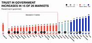 调查指95 中国政府信任度升至95