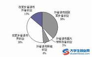 很多大学生选择了自主创业 精选13篇