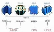 锂离子电池新能源汽车行业现状(固态电池 新能源汽车)
