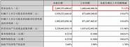 销量“不行”净利润却大涨  长城汽车逆势而上靠什么