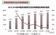 服务生物医药产业链 济南生物医药全产业链要达3000亿级规模