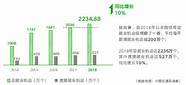 带动就业创业247万人次 带动就业创业247万人次