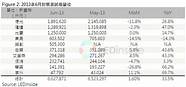 led模组可用于照明与背光领域 48  加速拓展车载MINI