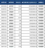 14家公司加入58股改。