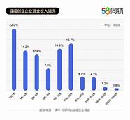 县域创业报告 家庭式创业为主 80 以上企业净利润10万以下