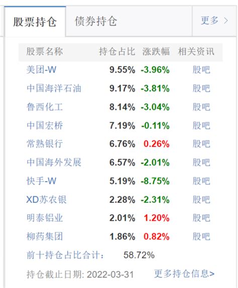 今年以来涨幅最高的三只基金 均由同一位基金经理