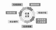 大学生创业政府资助(大学生创业资助政策)
