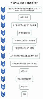 大学生创业基金申请与基金
