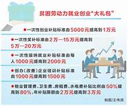 1万元创业项目与创业