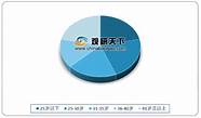 防脱发市场增44 2020年我国有超2 5 亿脱发人群 其中雄激素性脱发占