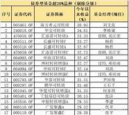98亿的嘉实货币基金管理人大换血 6  货币基金遭遇半数赎回  全景基金频道