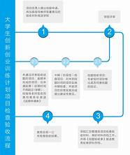 支持青年创新创业 基本方案