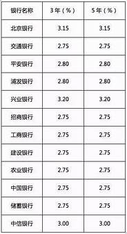 最高10万元 选择哪个银行利息最高