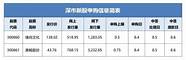 第一创业发行价与发行价