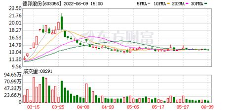 4月28日 SH  自4月28日起累计获得政府补助共1451 12万元