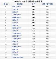 市场营销专业全国排名前50的大学(中国哪些大学有市场营销专业)