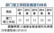 厦门理工学院怎么样?共400位校友分享(厦门理工学院怎么样?就业前景)