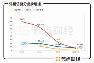 汤臣倍健拟以不高于6 利润增长含“水分” 保健品巨头还需开个“处方药”