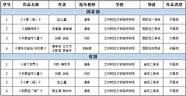 中国创翼创新创业大赛获奖作品(第十届中国创新创业大赛甘肃赛区)