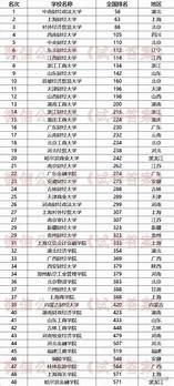 财经类高校2020排名(东北财经大学与中央财经大学) 财经类高校2020排名(东北财经大学与中央财经大学)
