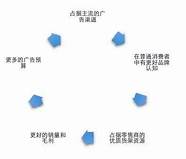 寻找创业项目