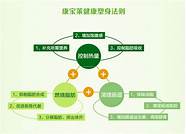 康宝莱是节食减肥吗(康宝莱减肥的真相)